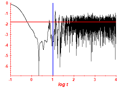 Survival probability log